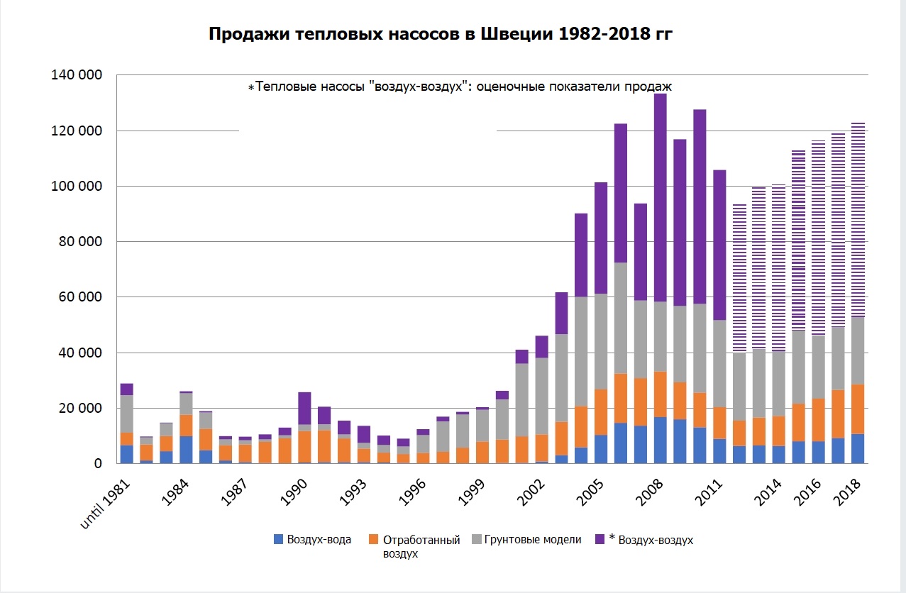 Продажи тепловых насосов в Швеции 1982-2018 гг