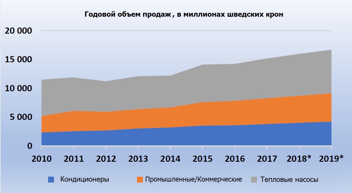 Годовой объём продаж тепловых насосов в Швеции