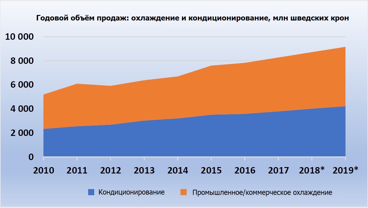 Годовой объём продаж 2010-2019: охлаждение, кондиционирование