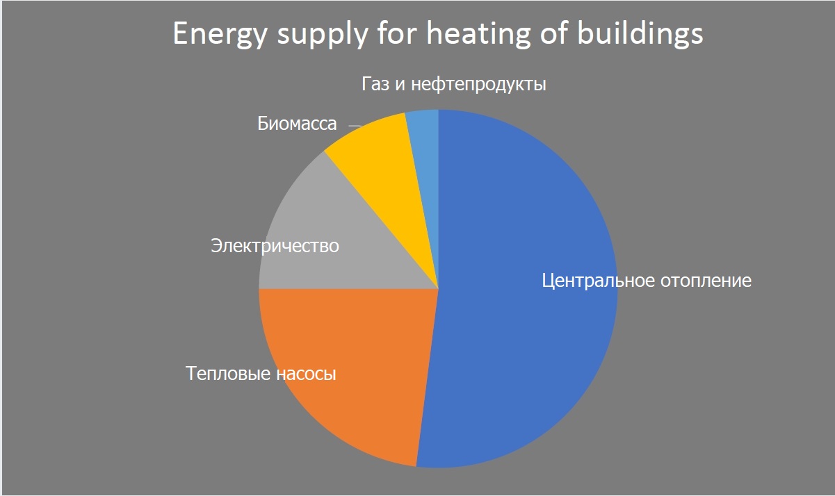 Энергоснабжение систем отопления зданий в Швеции