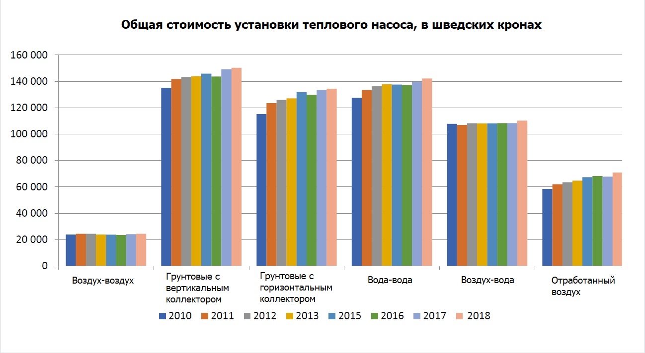 Стоимость установки различных типов тепловых насосов