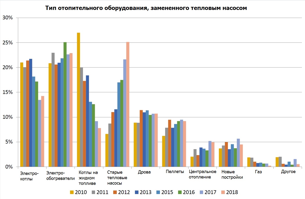 Тип отопительного оборудования, заменённого тепловым насосом