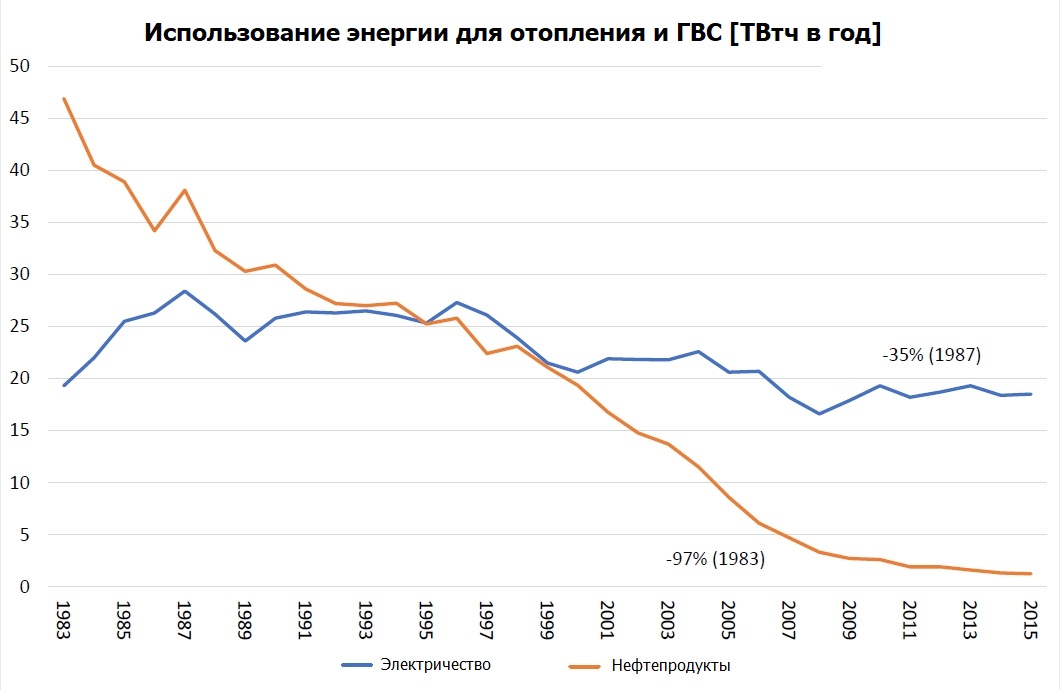 Энергия для отопления и горячего водоснабжения