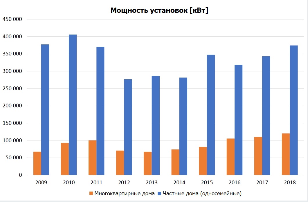 Мощность введённых в действие установок в кВт