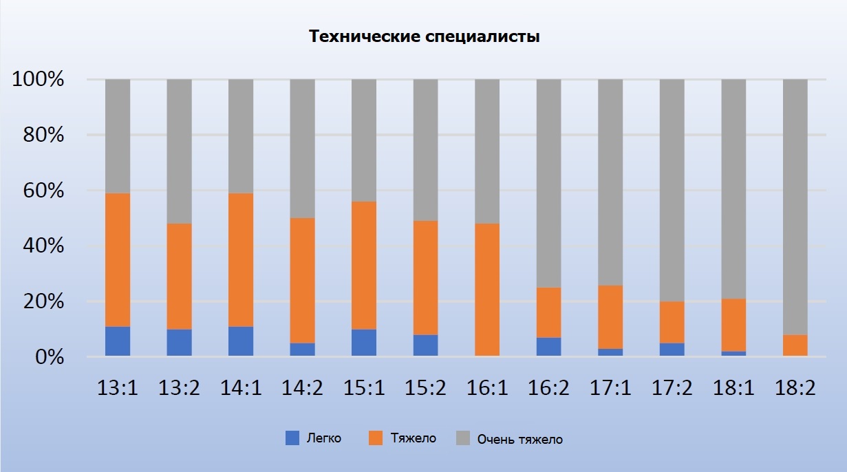 Трудности в найме технических специалистов по тепловым насосам